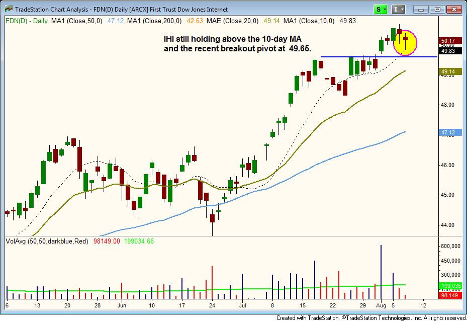 $FDN strong uptrend  
