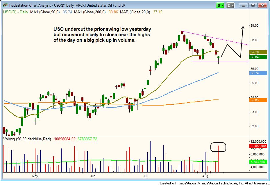 $USO tight range