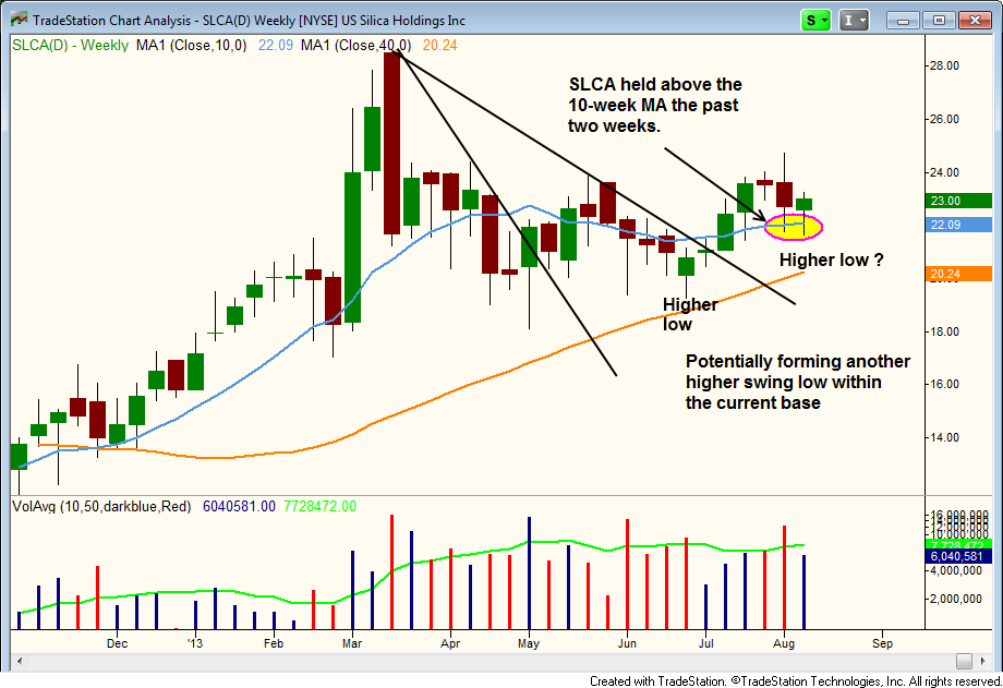 $SLCA HOLDING THE 10MA