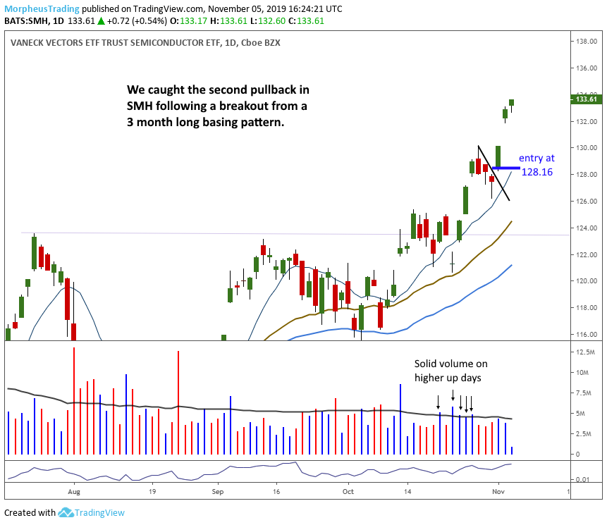 $SMH daily