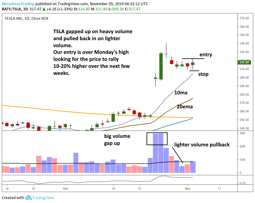 $TSLA daily