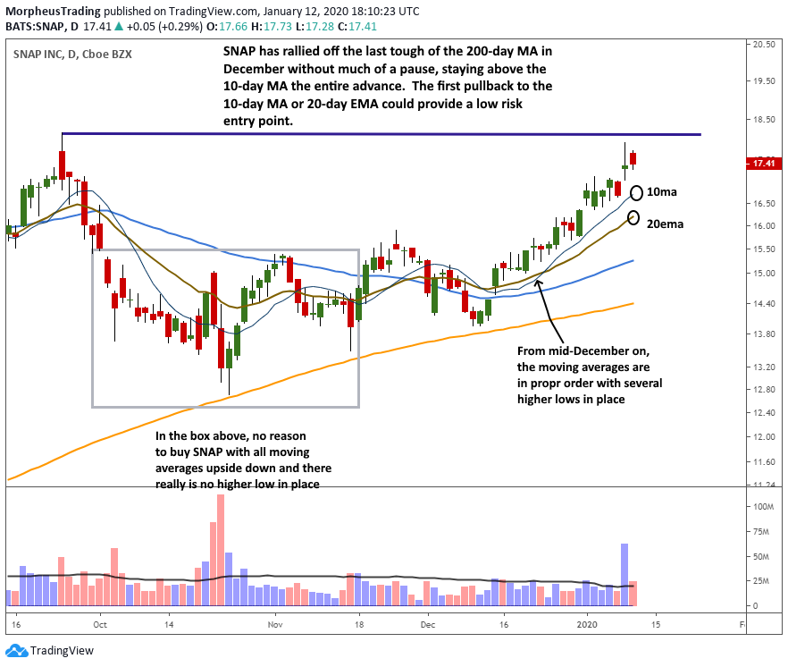 $SNAP weekly