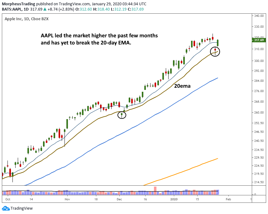 $AAPL daily