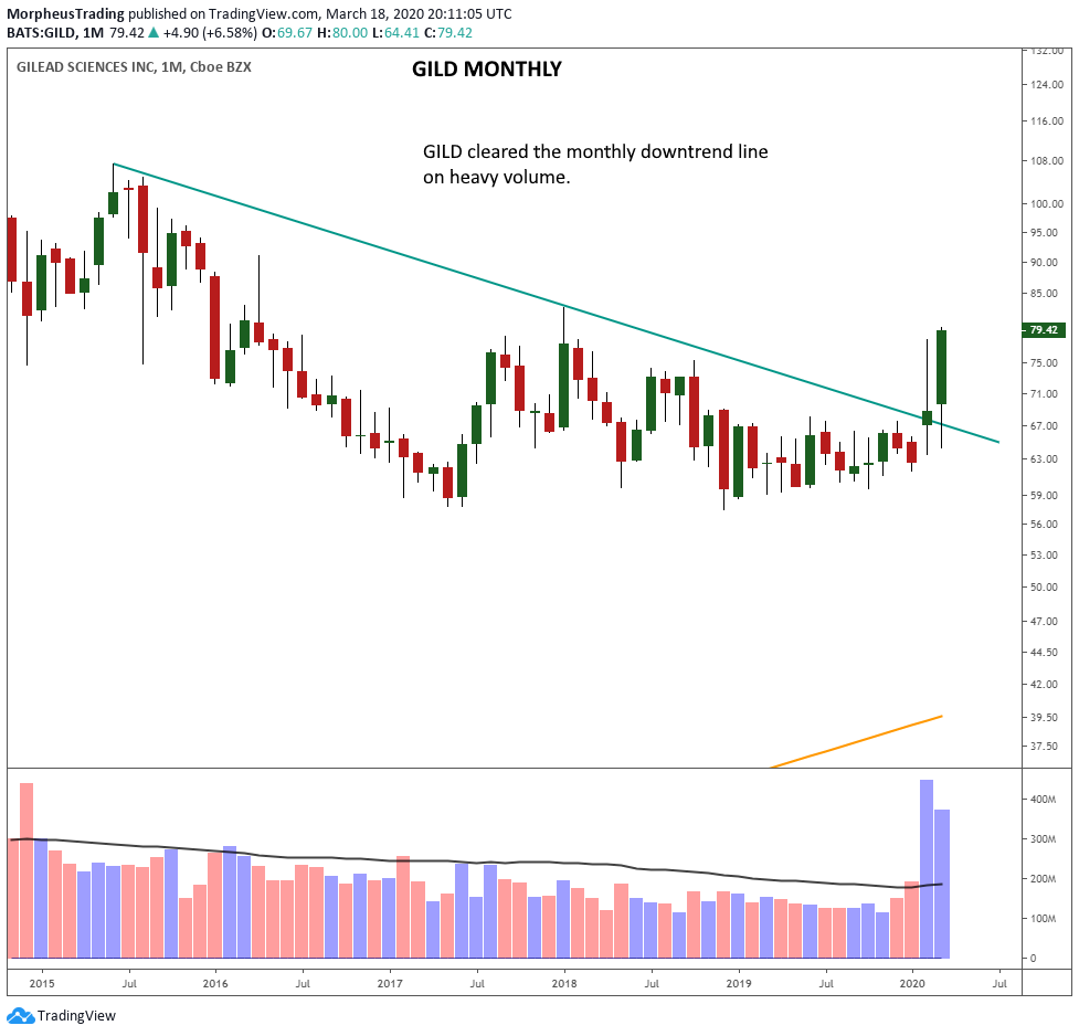 $GILD WEEKLY 