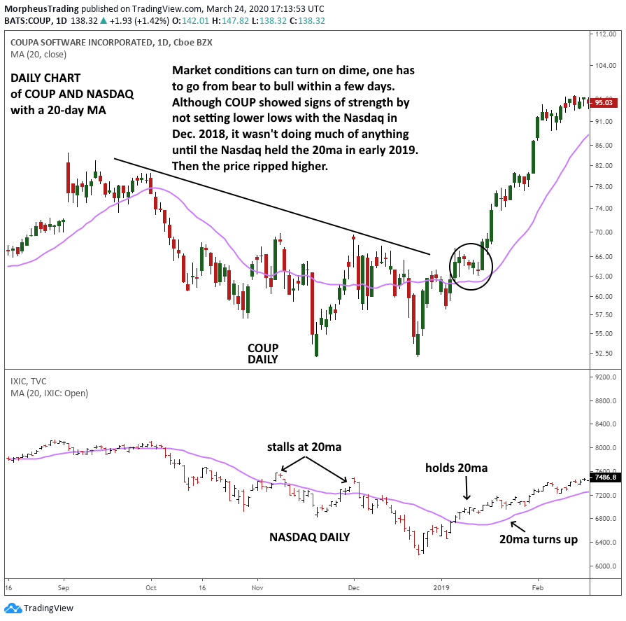 $Nasdaq composite daily 