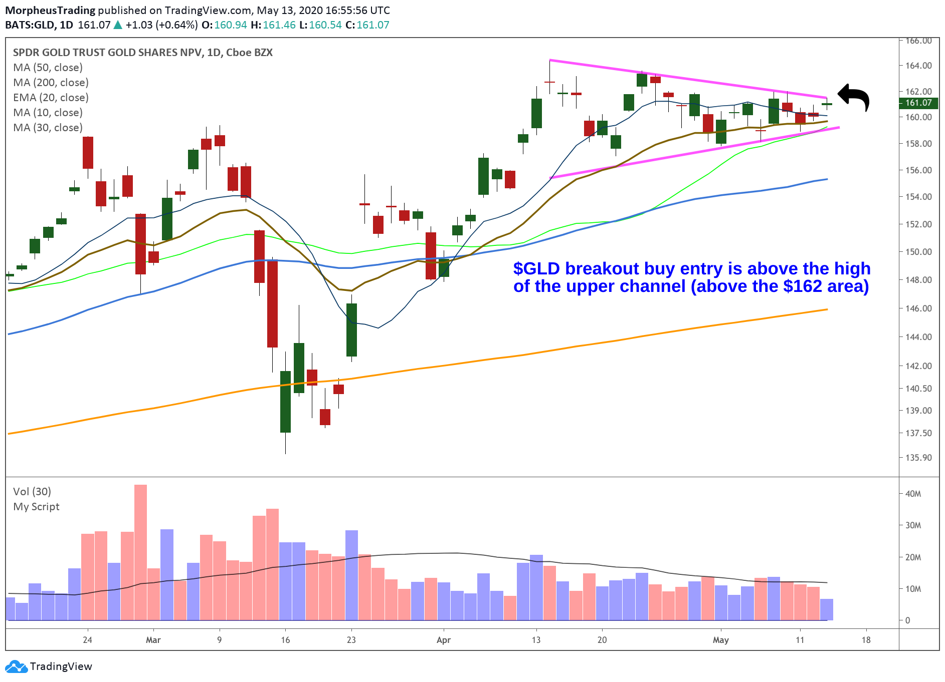 $GLD - Why Gold ETF is Ready to Breakout to New Highs Now 3 200513GLD1