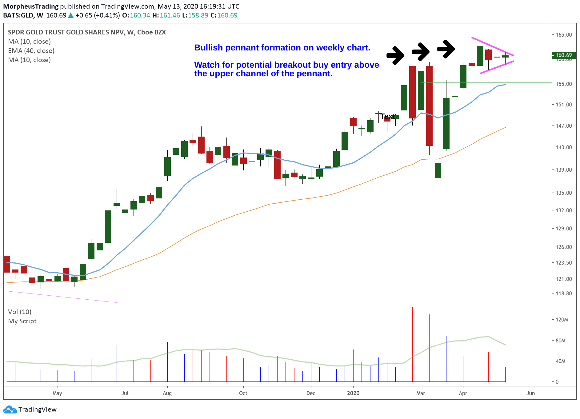 $GLD - Why Gold ETF is Ready to Breakout to New Highs Now 2 200513GLD2