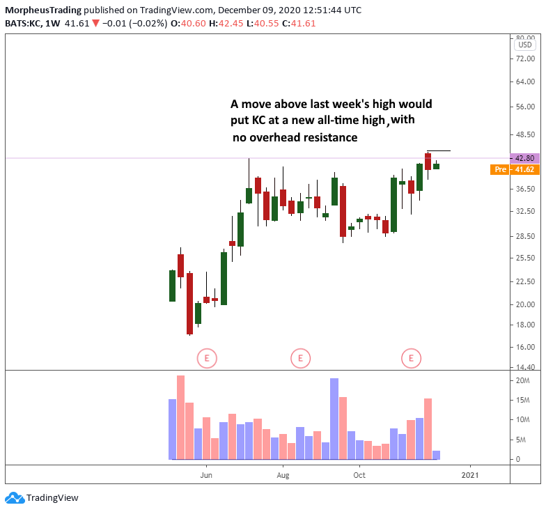 Bonus Stock Trade Alert: $KC Breakout Setup 3 $KC IPO breakout setup
