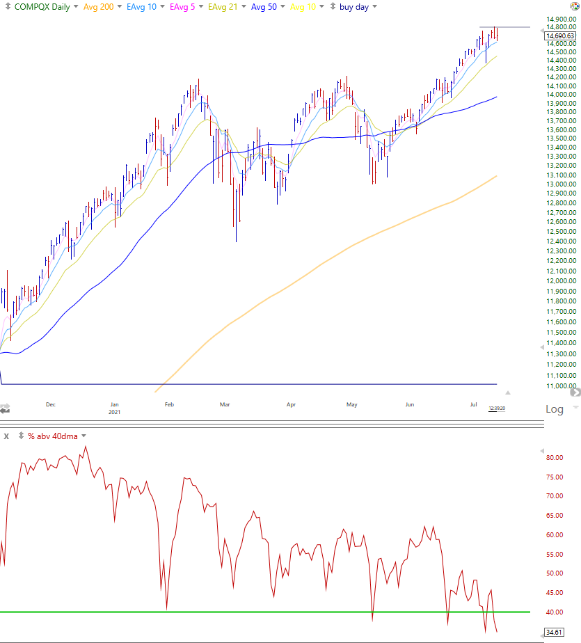 $% of stocks above 40ma daily