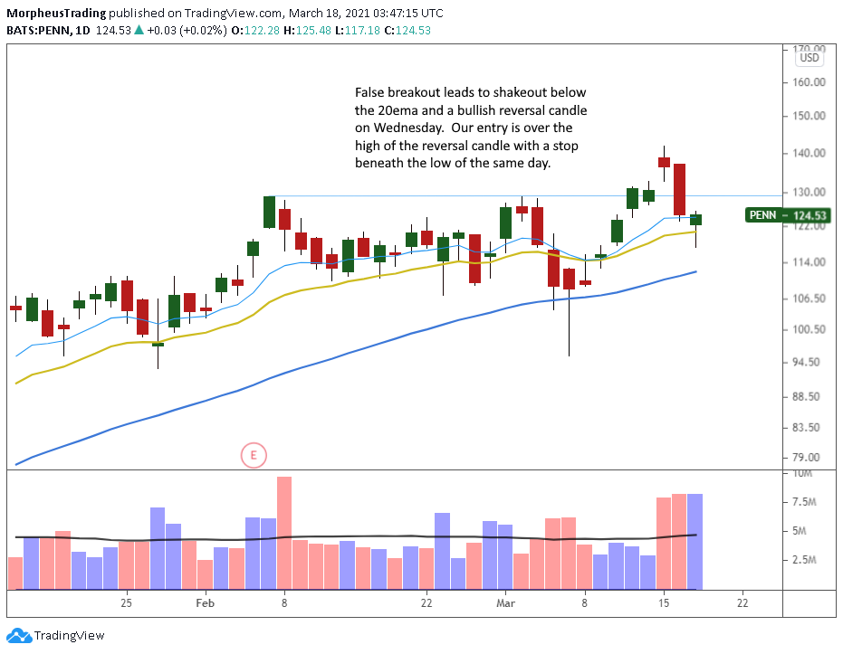 The Wagner Daily - Shakeout in $PENN 1 210318PENN