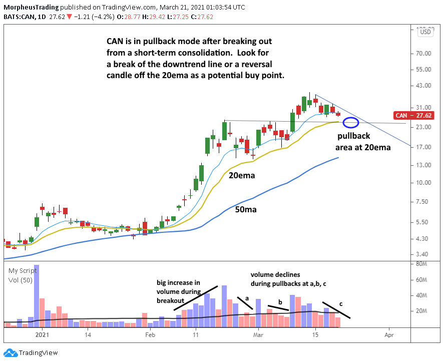 3 Hot Cryptocurrency Stocks Setting Up for Explosive Moves Now 4 $CAN daily