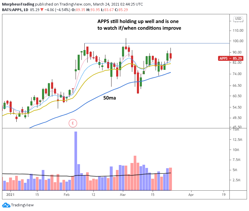 The Wagner Daily - S&P 500 above 20-day EMA 10 210324APPS