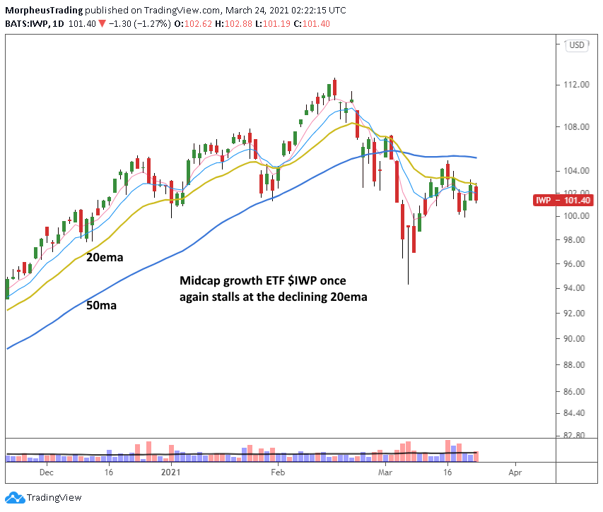 The Wagner Daily - S&P 500 above 20-day EMA 9 210324IWP