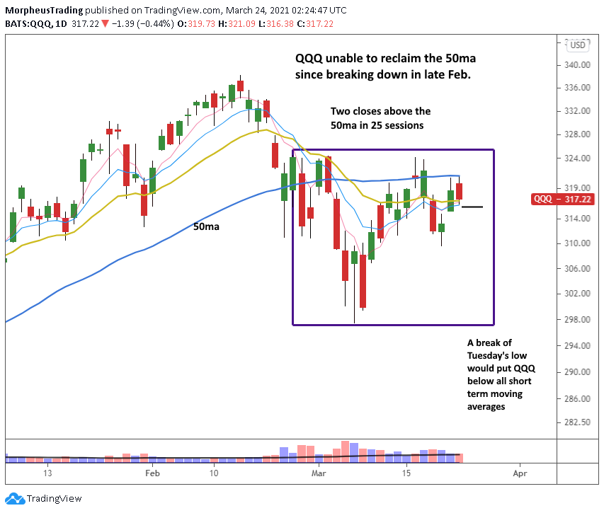 The Wagner Daily - S&P 500 above 20-day EMA 8 210324QQQ
