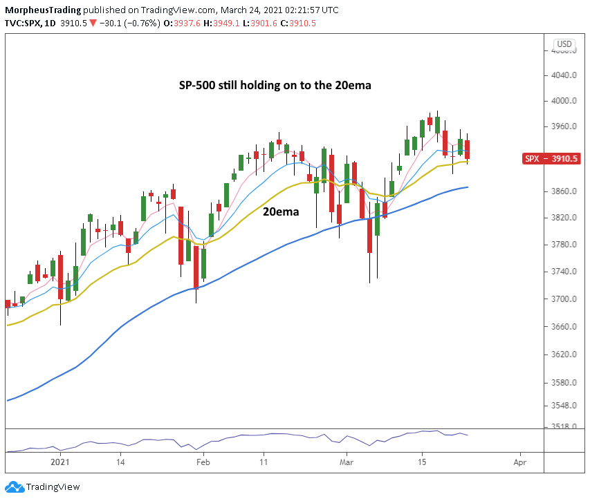 The Wagner Daily - S&P 500 above 20-day EMA 1 210324SPX