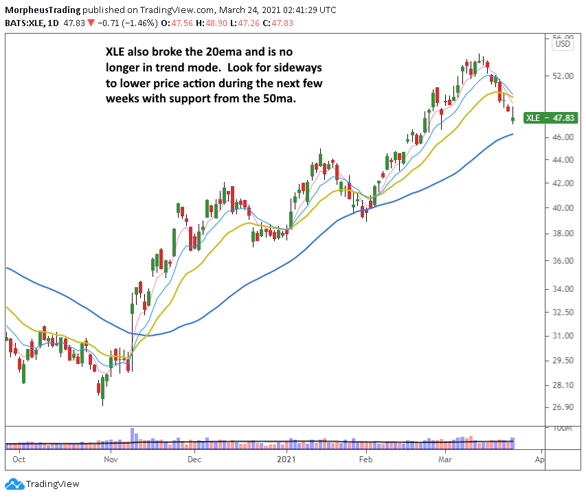 The Wagner Daily - S&P 500 above 20-day EMA 7 210324XLE