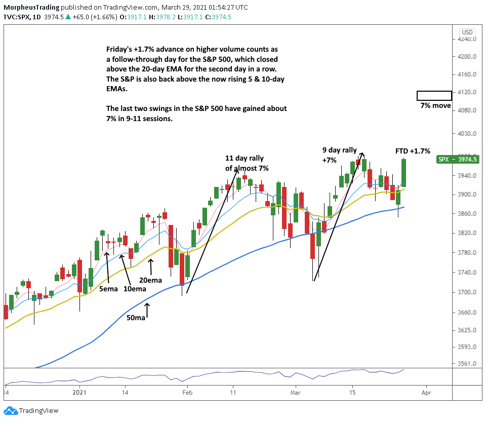 The Wagner Daily - S&P 500 Reclaims Rising 20-Day EMA 1 $S&P 500 Daily
