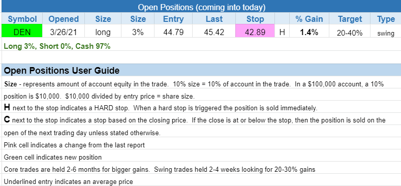 The Wagner Daily - S&P 500 Reclaims Rising 20-Day EMA 3 210329open
