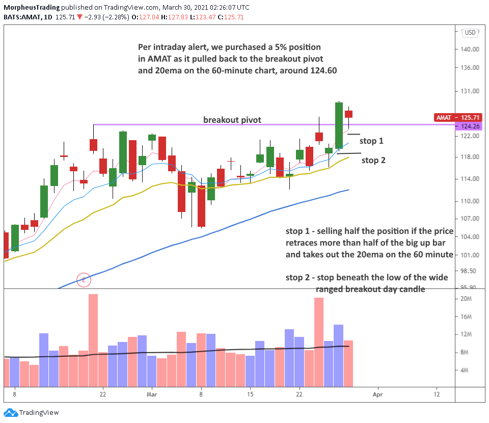 The Wagner Daily - $X monitoring for entry 4 $AMAT daily