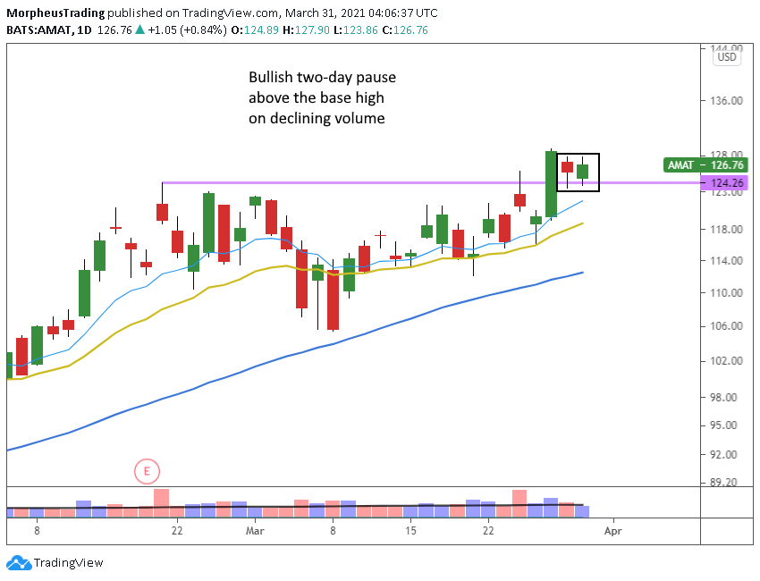 The Wagner Daily - SPX Inside Day: Potential Breakout 7 $AMAT daily