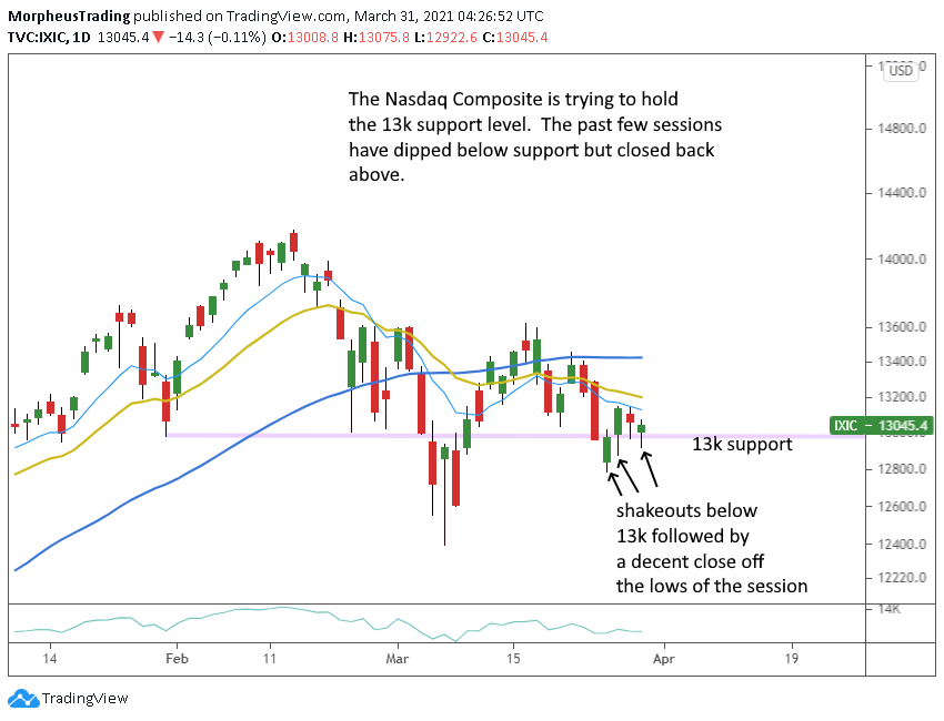 The Wagner Daily - SPX Inside Day: Potential Breakout 6 $Nasdaq Comp. daily