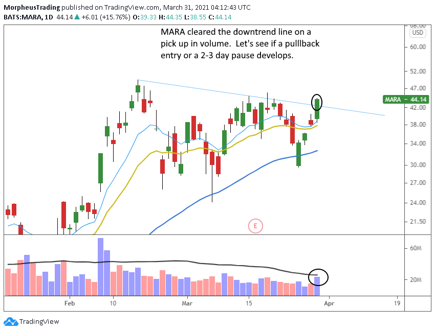 The Wagner Daily - SPX Inside Day: Potential Breakout 9 $MARA daily