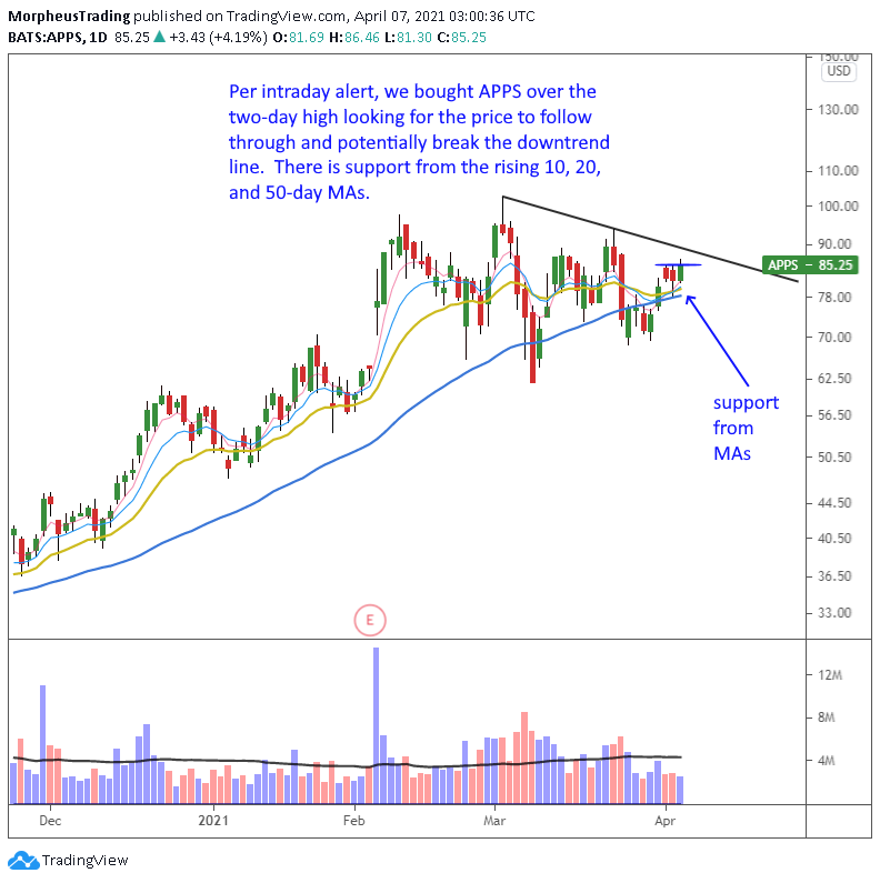 The Wagner Daily - $APPS: Trade Entry Strategy 1 $APPS daily