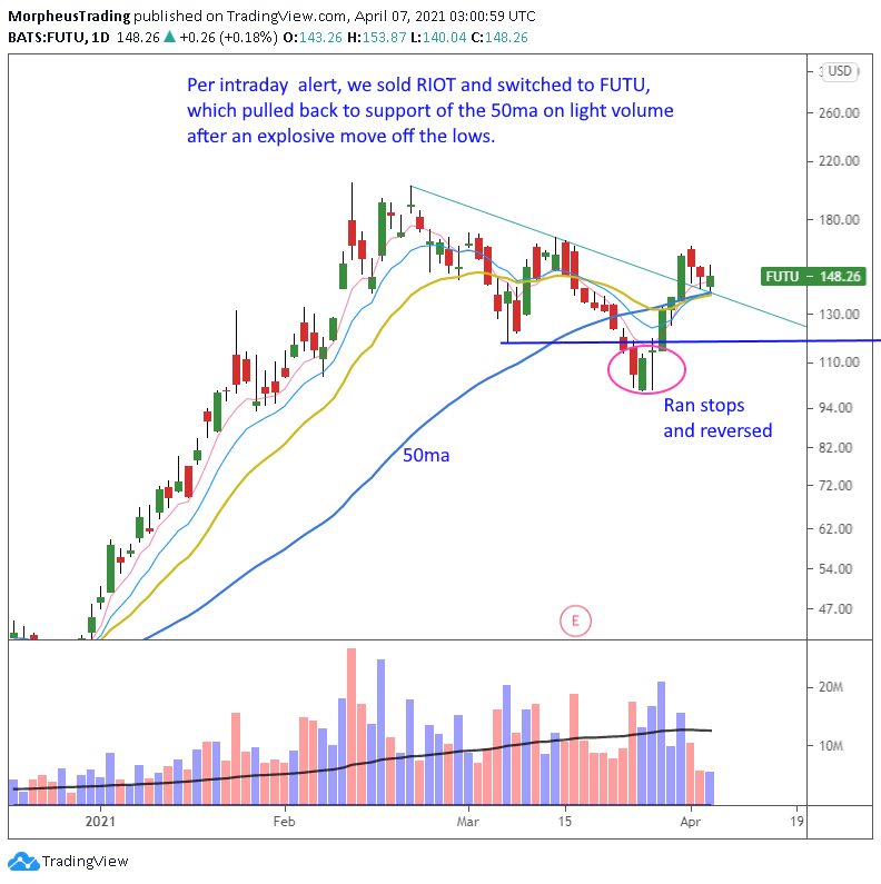 The Wagner Daily - $APPS: Trade Entry Strategy 5 $FUTU daily