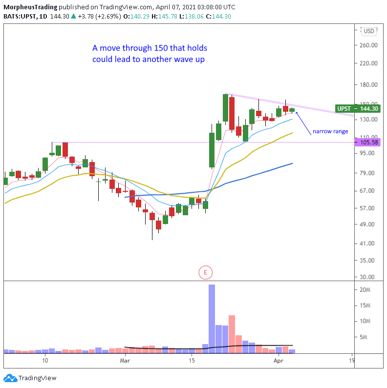 The Wagner Daily - $APPS: Trade Entry Strategy 7 $UPST daily
