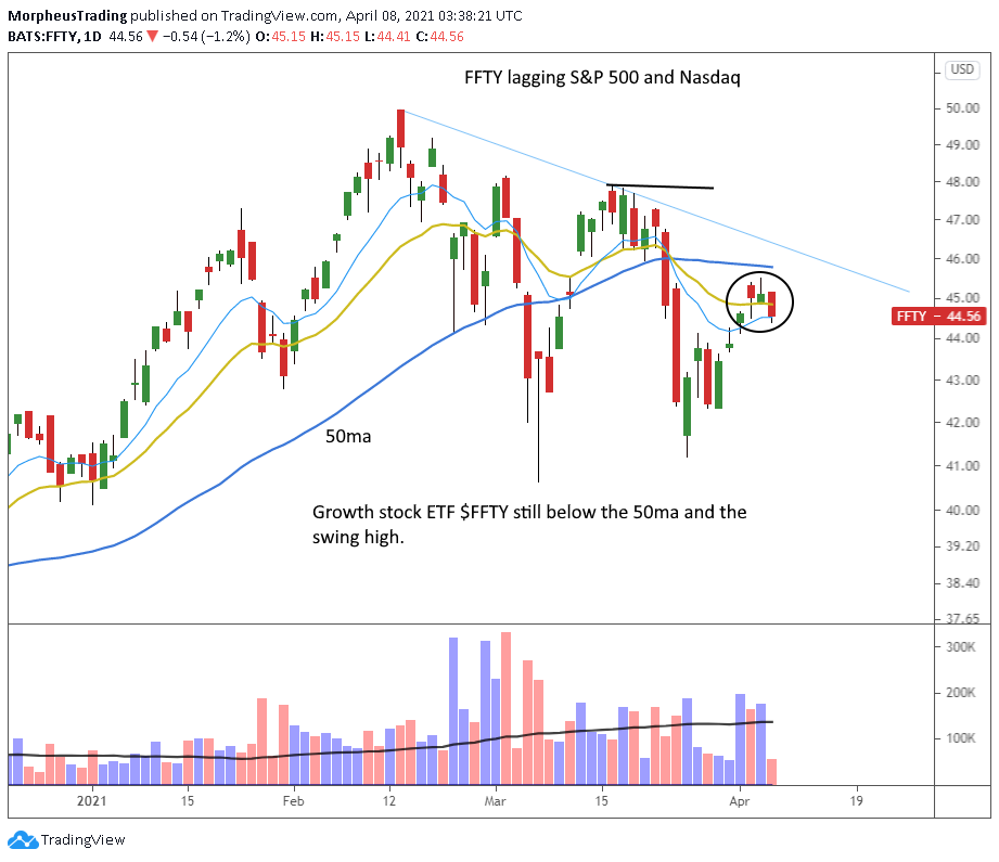 $FFTY daily 