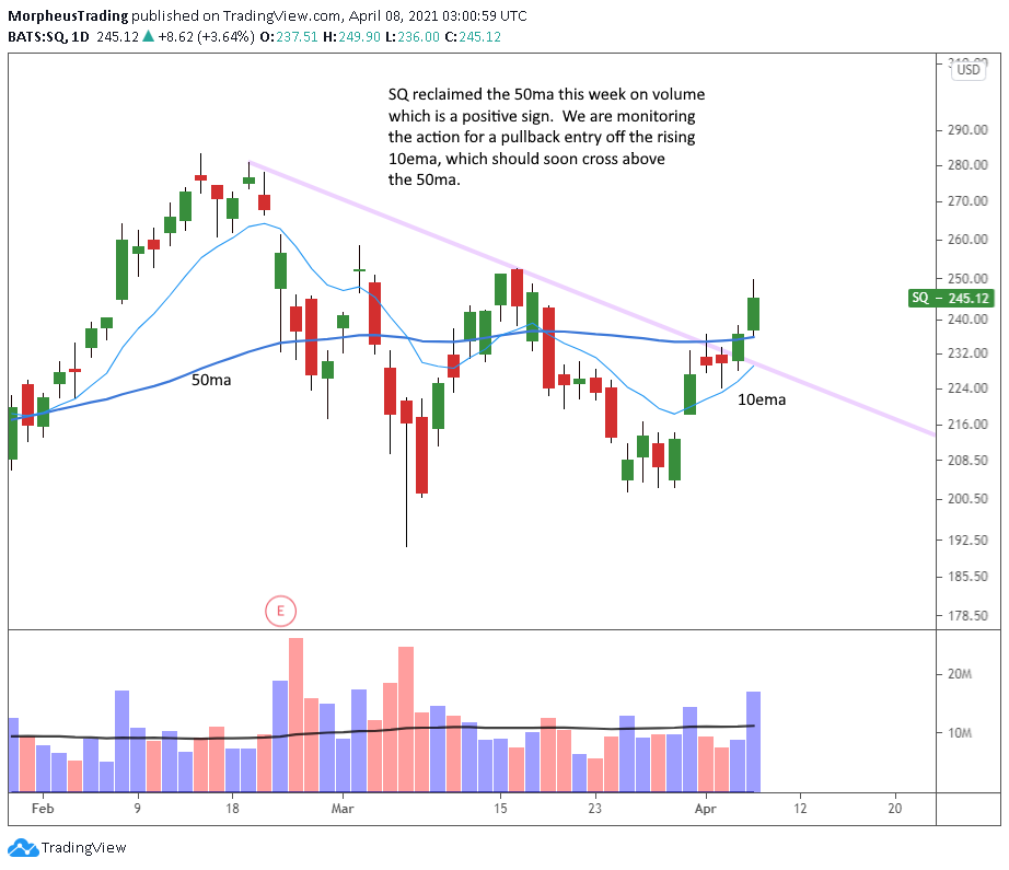 The Wagner Daily - Opportunity for $SQ Pullback Entry 1 $SQ daily