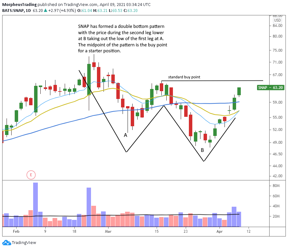 The Wagner Daily - Potential Pullback Entry in $SE 5 $SNAP daily