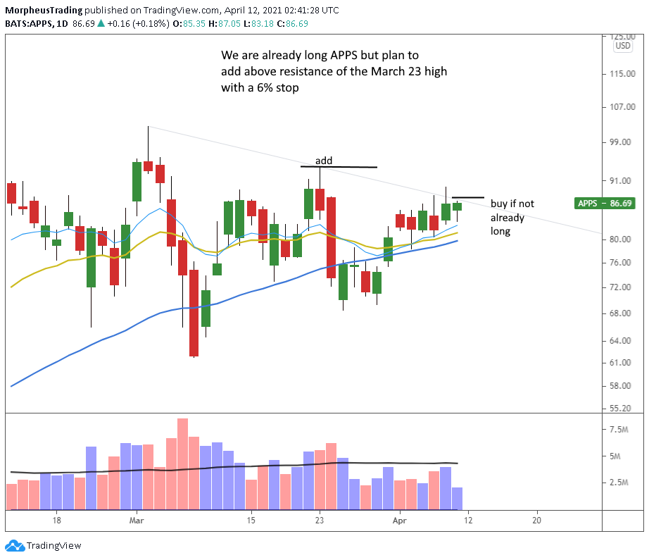 The Wagner Daily - Growth Stocks Headed in the Right Direction 7 $APPS daily