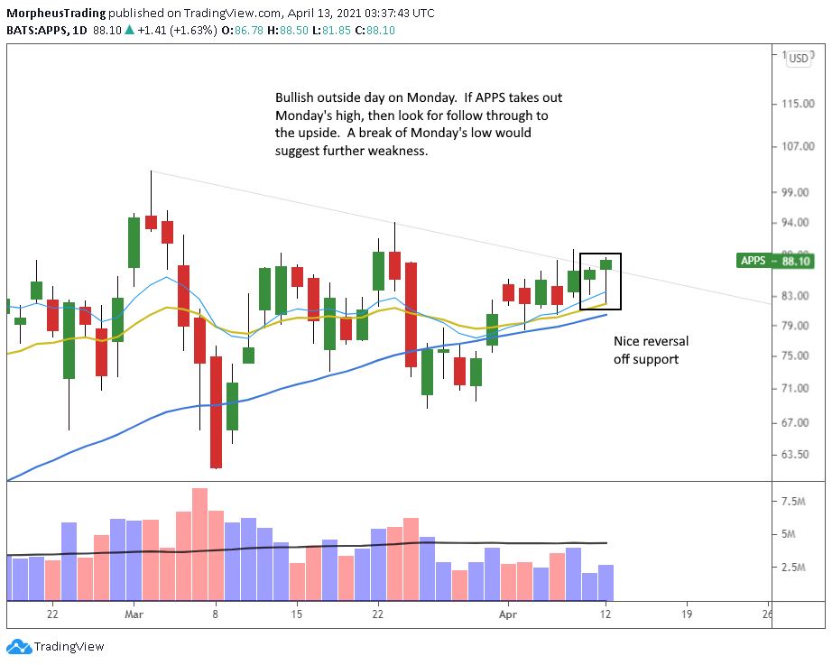 The Wagner Daily - New Setup Alert: $PINS Cup with Handle 5 $APPS daily