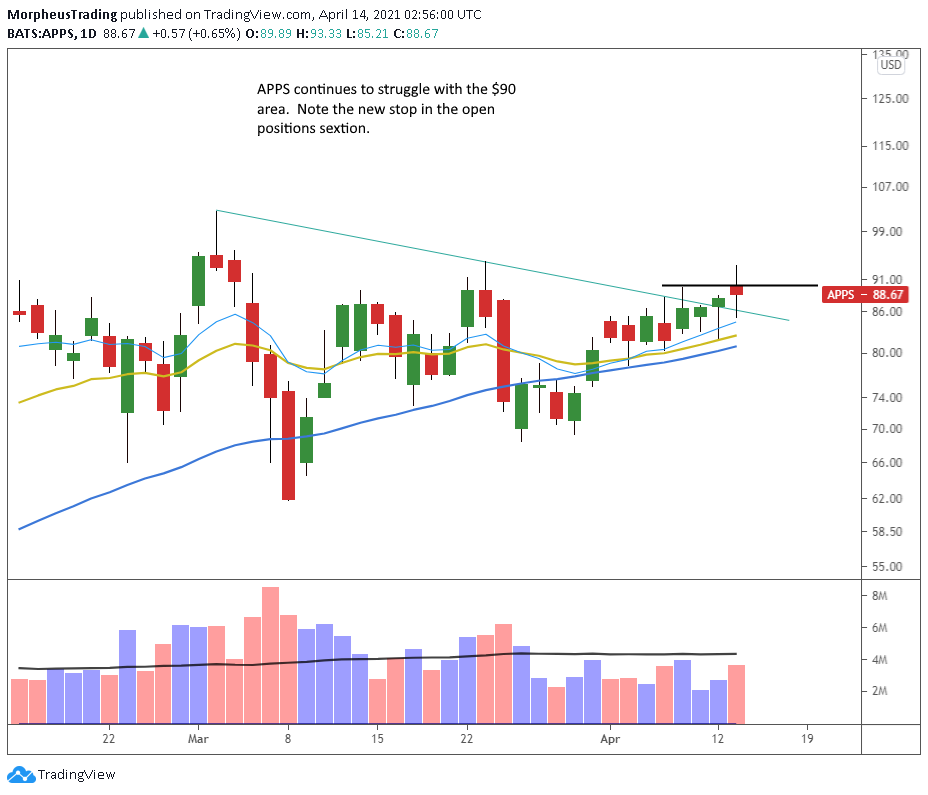 The Wagner Daily - Half of $AMAT Sold on Pullback 6 $APPS daily