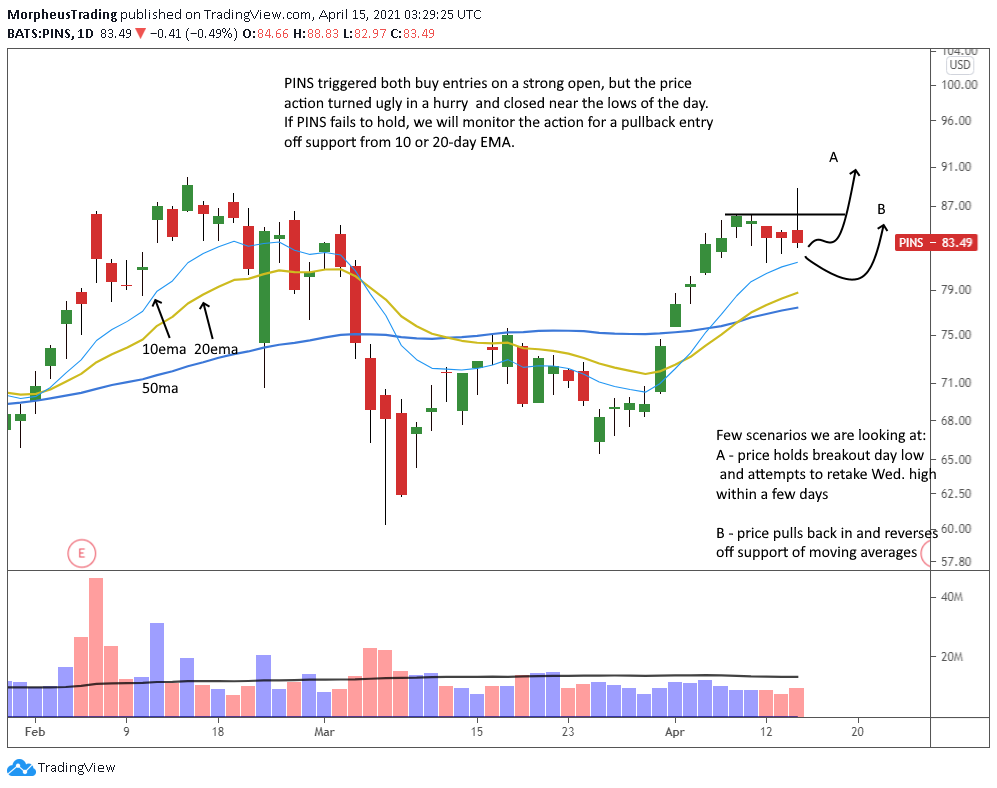 The Wagner Daily - Growth Stocks Reversing Lower: $SQ $PINS $HUBS 7 $PINS daily
