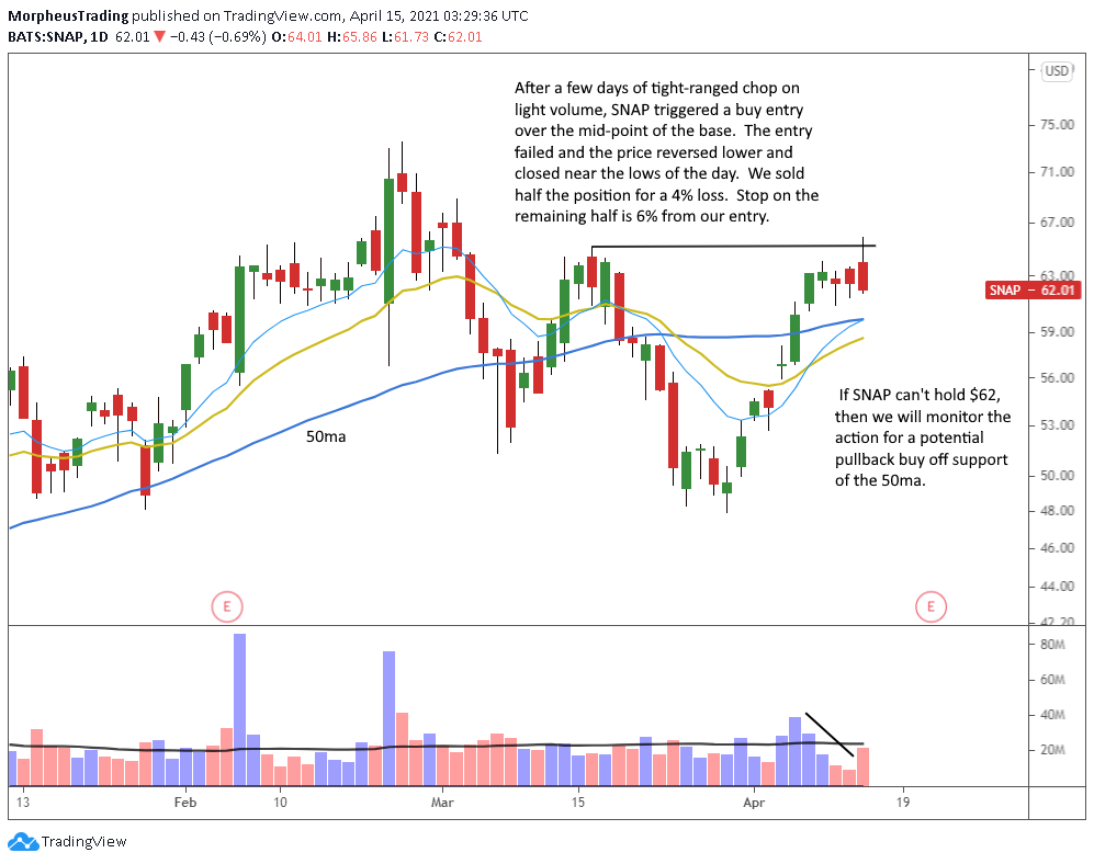 The Wagner Daily - Growth Stocks Reversing Lower: $SQ $PINS $HUBS 6 $snap daily