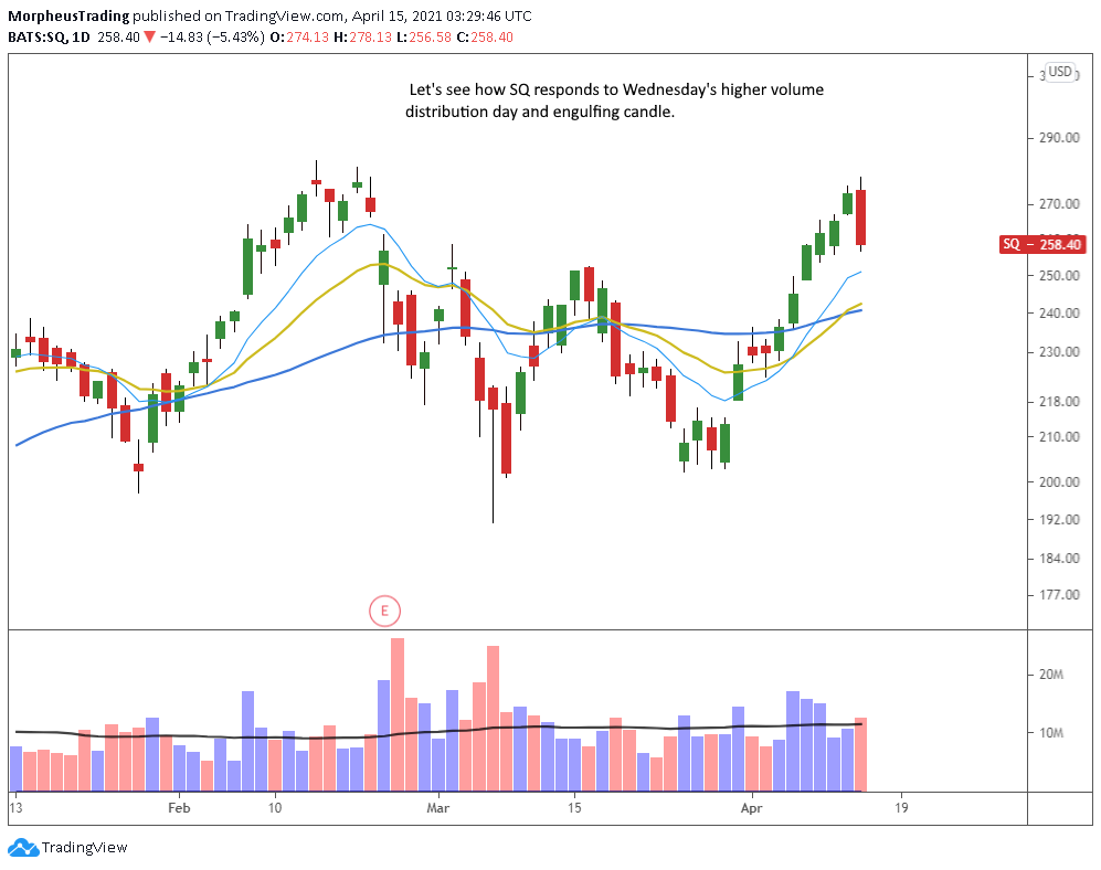 The Wagner Daily - Growth Stocks Reversing Lower: $SQ $PINS $HUBS 1 $SQ daily