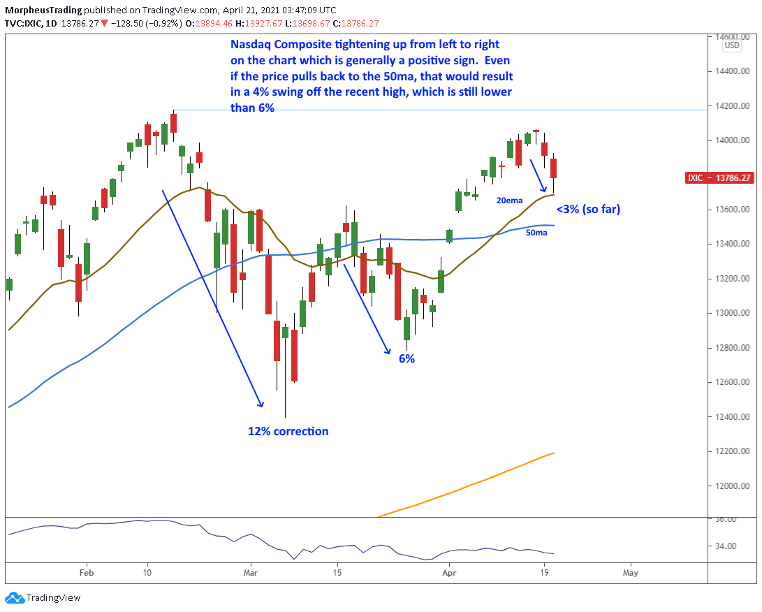 The Wagner Daily - Model portfolio 100% in cash after recent stop-outs 1 $COMP daily