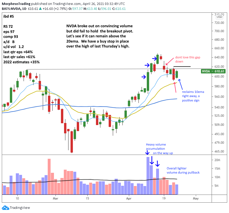 The Wagner Daily - Post-earnings buy signal for $TSLA 7 $NVDA daily