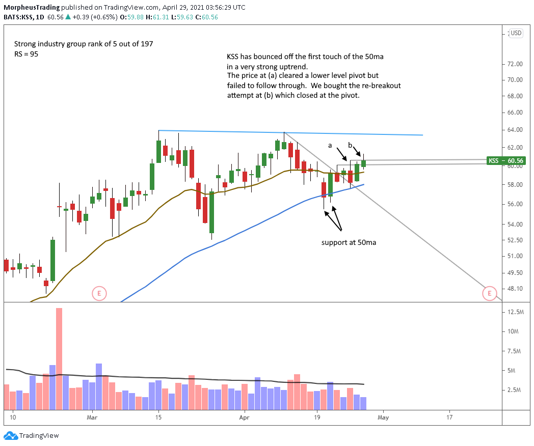 The Wagner Daily - Intraday Re-Entry: $SNAP 6 $KSS daily