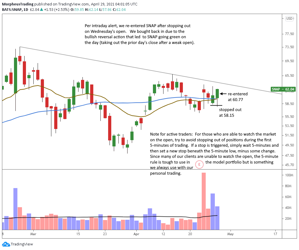 The Wagner Daily - Intraday Re-Entry: $SNAP 1 $SNAP daily