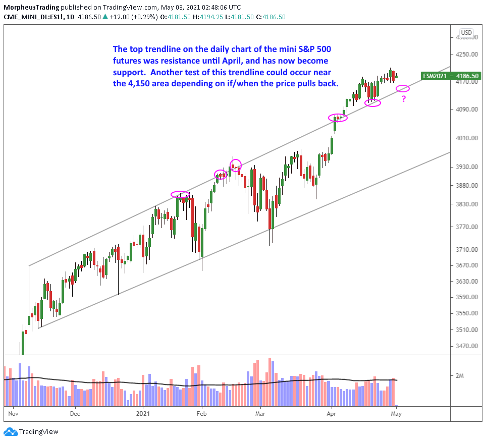 $emini S&P 500 daily 