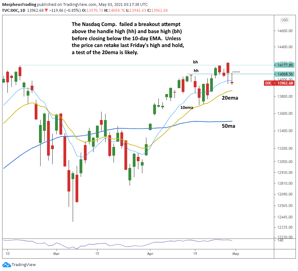 The Wagner Daily - Bullish Momentum: $NET 7 $s&p 500 daily
