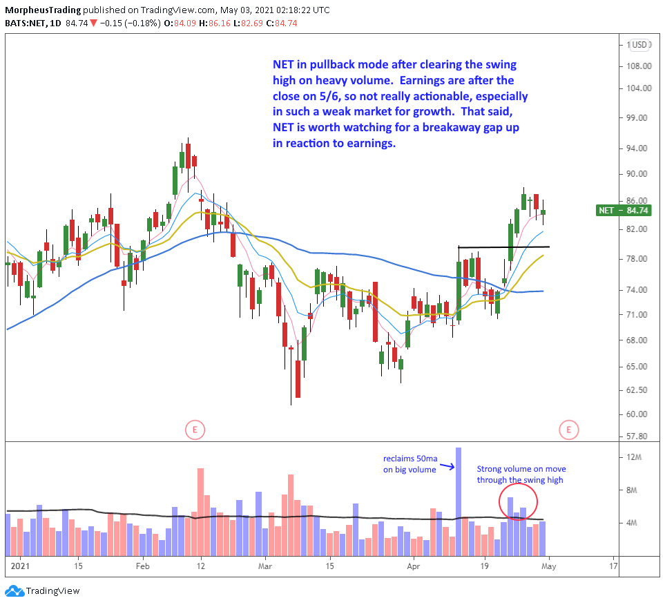 $NET  daily 