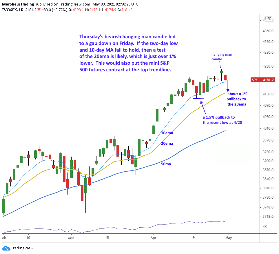 $s&p 500  daily 