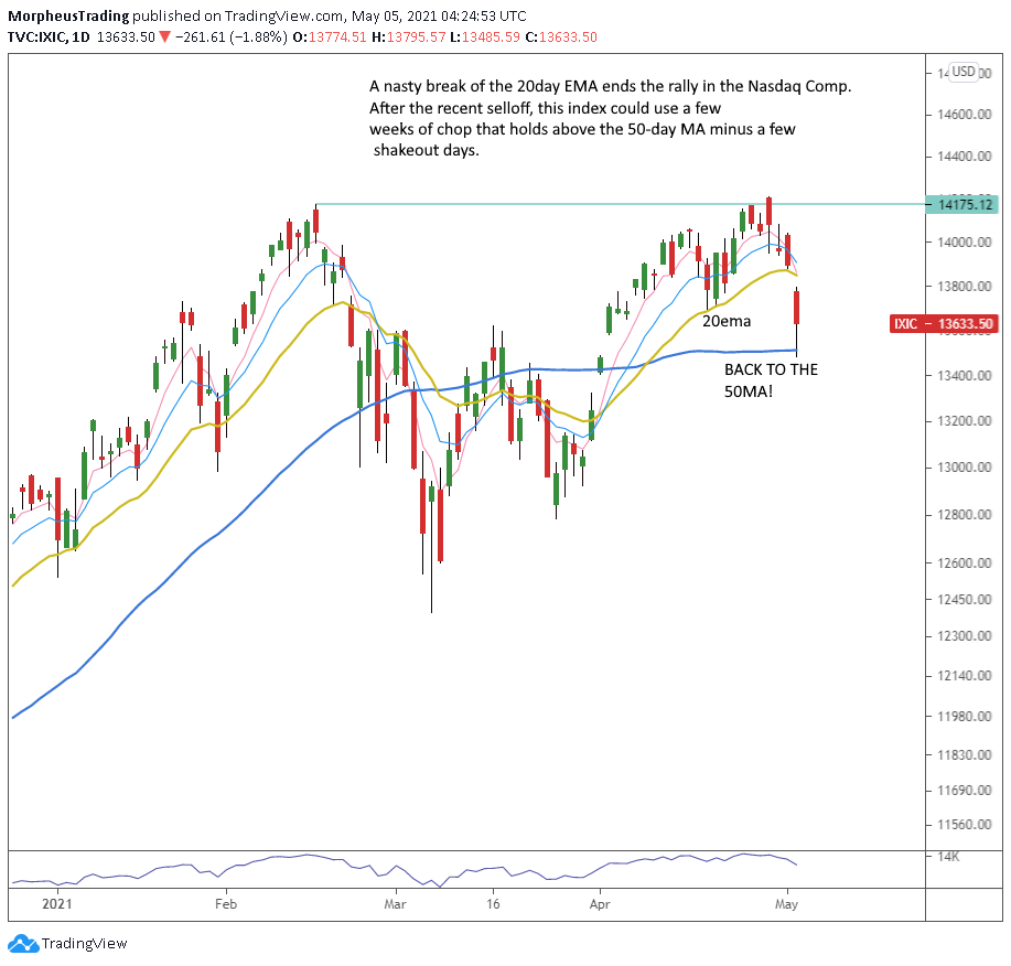 The Wagner Daily - Price Action: $FCX 6 $Nasdaq