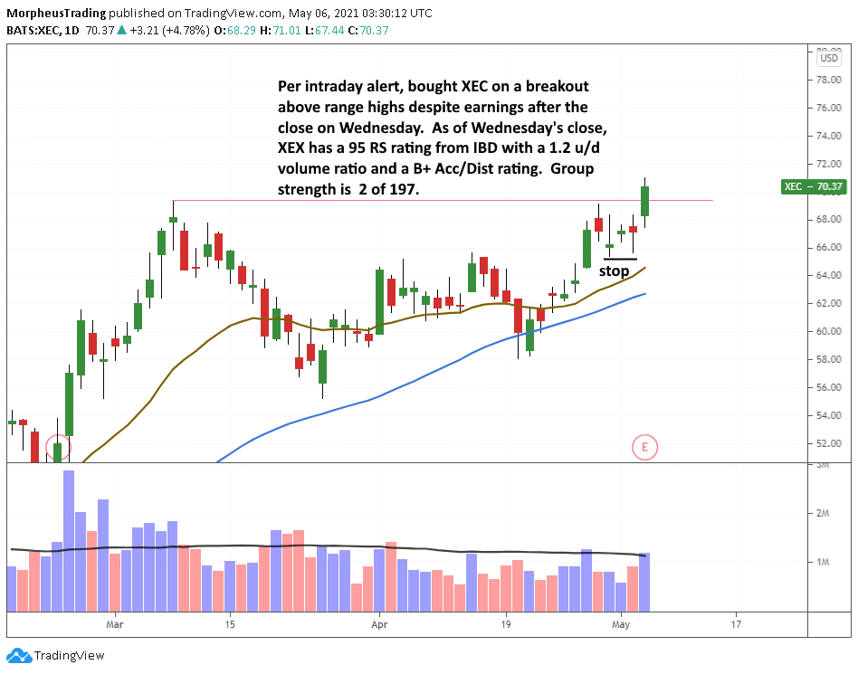 The Wagner Daily - Stock Breakout: $LESL 6 $XEC daily
