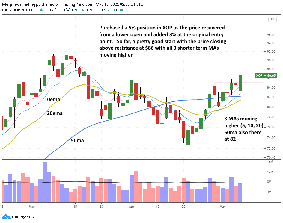 The Wagner Daily - S&P 500 holds rising EMA 6 $XOP daily