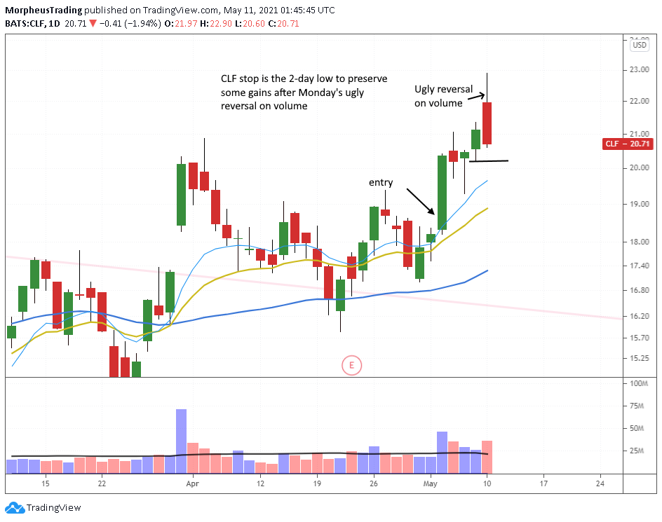 The Wagner Daily - Ugly Reversal Day in S&P 500 7 $CLF daily
